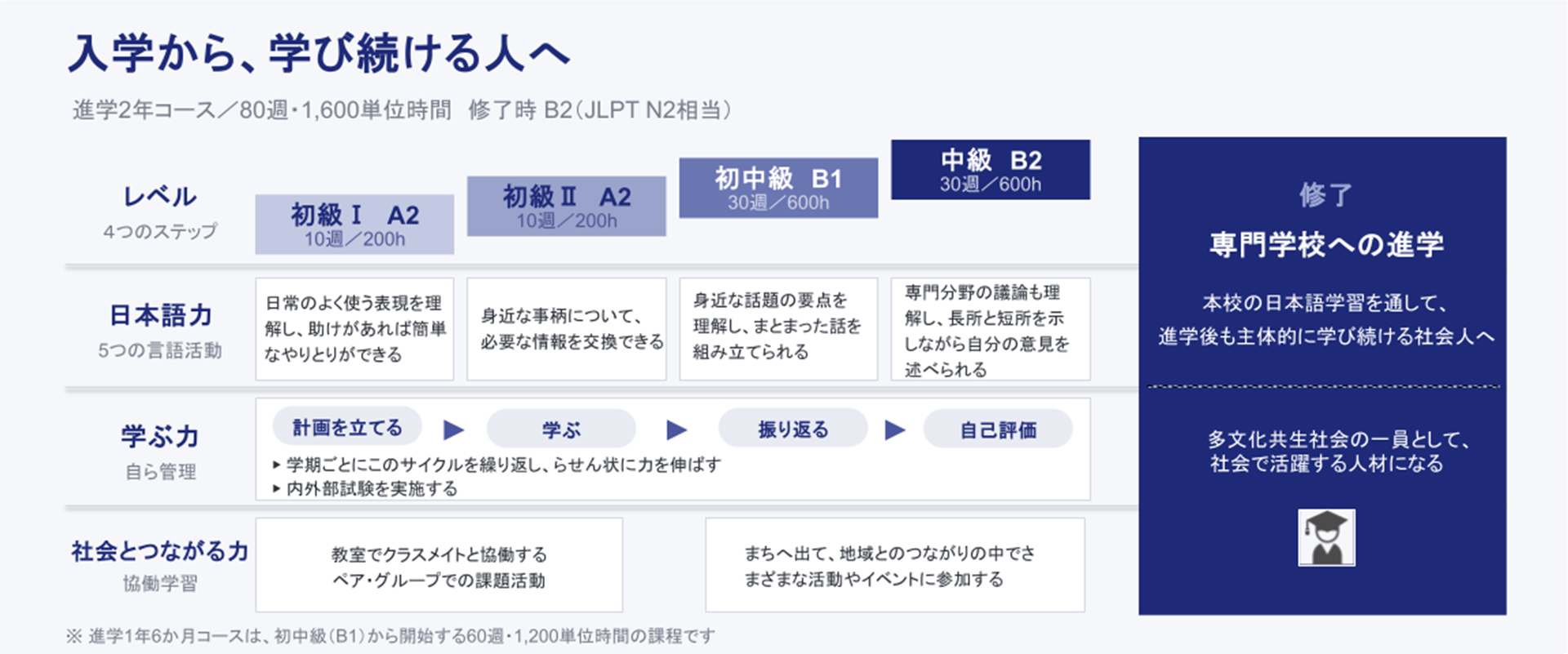 入学から、学び続ける人へ